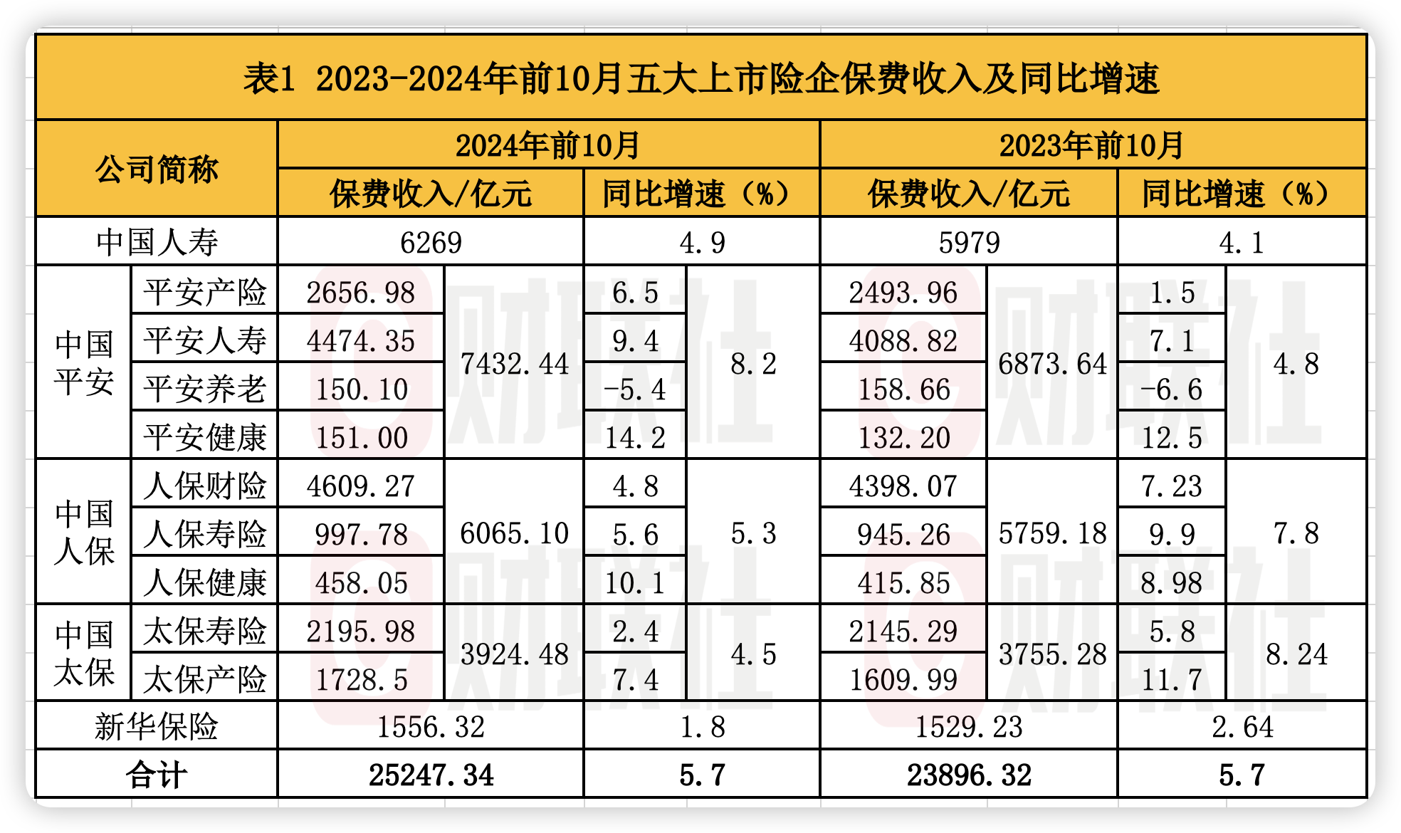 A股五大上市险企前10月保费出炉：人身险单月增速放缓 财险景气度延续-第1张图片-沐栀生活网