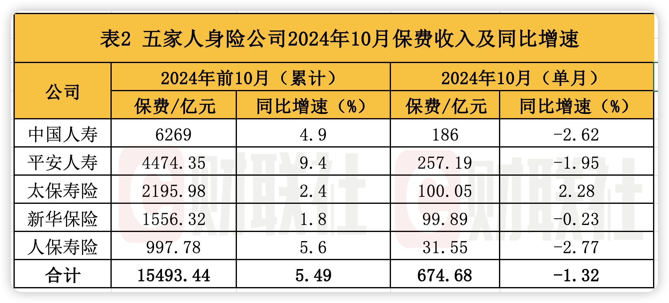 A股五大上市险企前10月保费出炉：人身险单月增速放缓 财险景气度延续-第2张图片-沐栀生活网