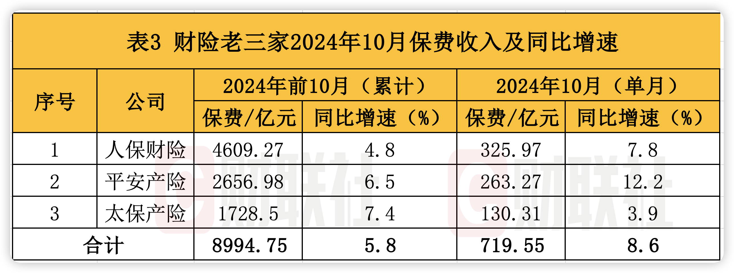 A股五大上市险企前10月保费出炉：人身险单月增速放缓 财险景气度延续-第3张图片-沐栀生活网