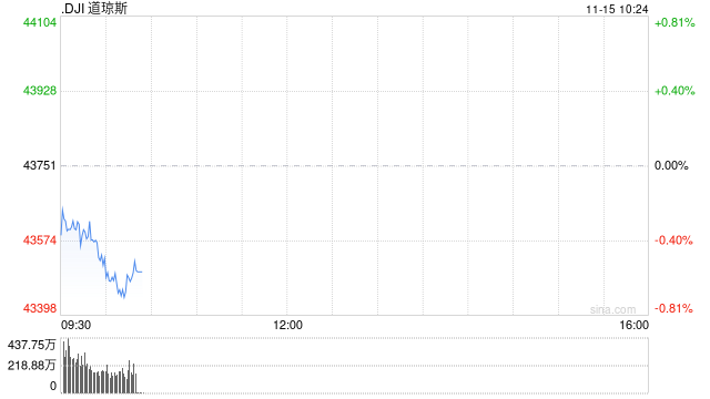 早盘：美股继续下滑 道指下跌230点-第1张图片-沐栀生活网