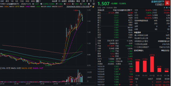 外部扰动加剧，同花顺跌超14%，金融科技ETF（159851）收跌超5%，资金逆行抢筹-第1张图片-沐栀生活网