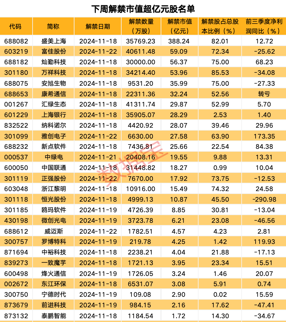 发生了什么？美股大跌！私募巨头加码中国！下周10股解禁比例超五成-第5张图片-沐栀生活网