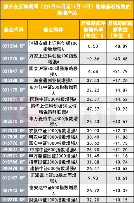 指数增强反不强？指数反弹了 为何半数指增产品年内跑输基准？-第1张图片-沐栀生活网