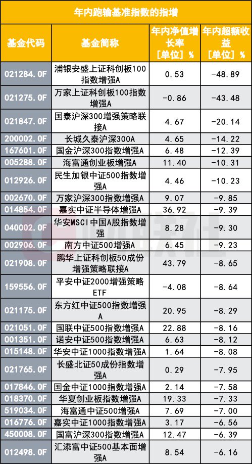 指数增强反不强？指数反弹了 为何半数指增产品年内跑输基准？-第2张图片-沐栀生活网