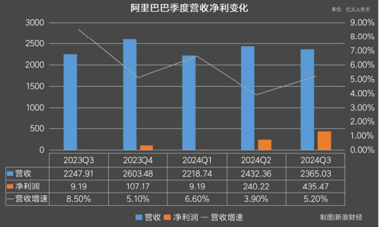 透视阿里Q2财报：双11买家数创历史新高，电商行业重回价值竞争 | 财星球-第2张图片-沐栀生活网