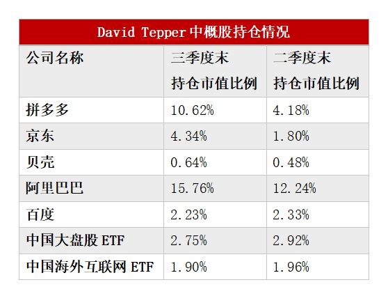 多数美股机构投资者已完成第三季度持仓数据披露：中国资产受追捧 有机构中概股仓位超90%-第1张图片-沐栀生活网