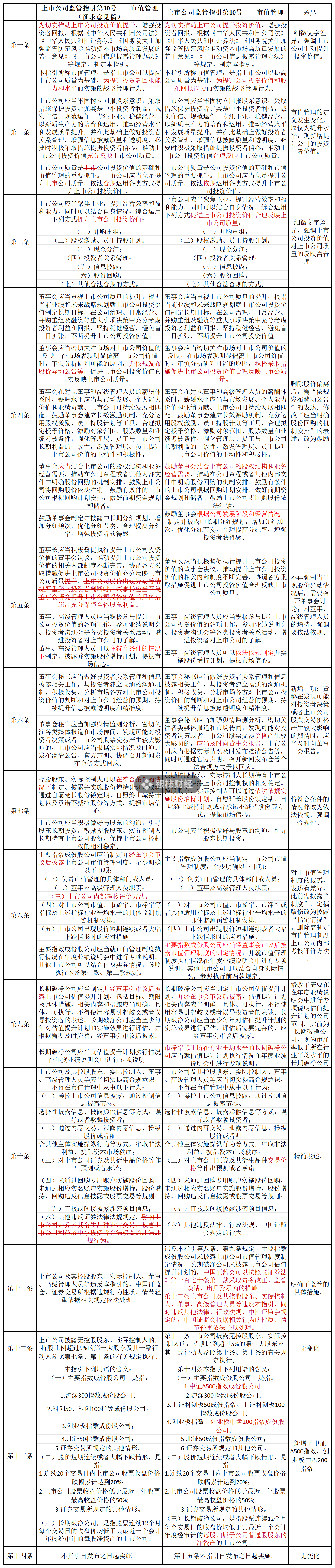 证监会市值管理指引删除“股价异动公告”内容，如何避免误读？-第1张图片-沐栀生活网