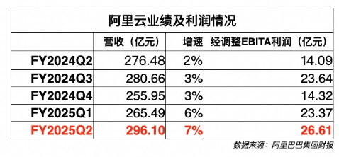 阿里云财报：连续四个季度增速上涨，新战略见成效？ | 财星球-第2张图片-沐栀生活网