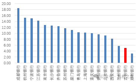 行长匆匆离任！吉林银行盈利、资产质量、资本水平仍需改善-第2张图片-沐栀生活网