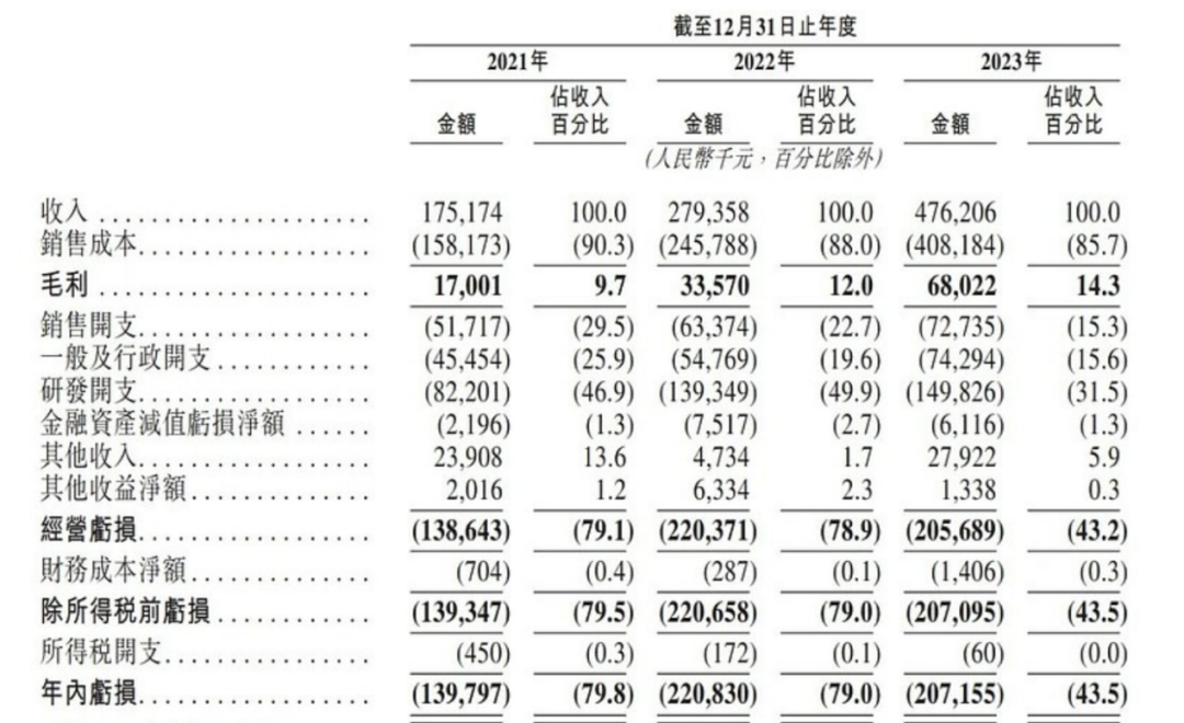 上市容易上车难，佑驾创新盈利压力未减，多名股东减持套现-第1张图片-沐栀生活网