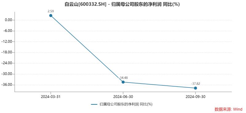 白云山净利润“凉凉”：王老吉、金戈双拳难敌市场冲击，理财借款两不误？-第2张图片-沐栀生活网