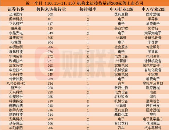 近一个月这些上市公司被“踏破门槛”！机器人概念股获机构组团调研，机构来访接待量居前的个股名单一览-第1张图片-沐栀生活网