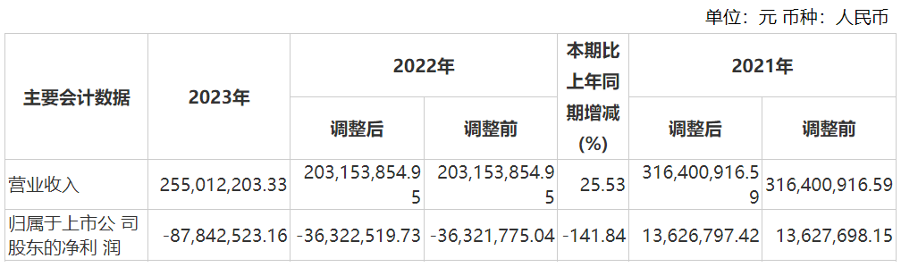 资本风云丨业绩持续亏损、涉嫌财务造假，力源科技沈万中取保候审-第6张图片-沐栀生活网