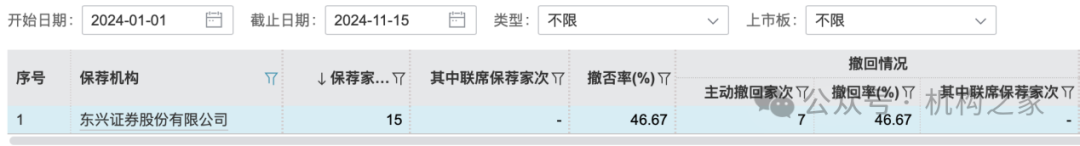 东兴证券副总张军陷失联传闻后闪辞！薪酬曾"三连冠"、保荐项目年内撤否率46.67%-第3张图片-沐栀生活网