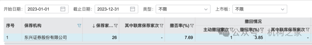 东兴证券副总张军陷失联传闻后闪辞！薪酬曾"三连冠"、保荐项目年内撤否率46.67%-第4张图片-沐栀生活网