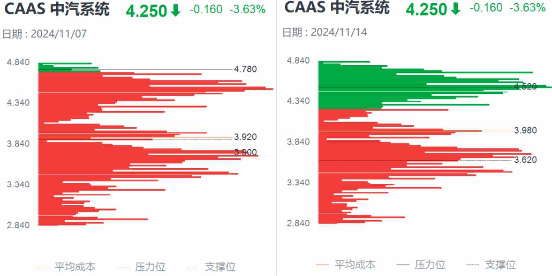 Q3亮眼财报难阻股价高位三连跌，中汽系统怎么了？-第3张图片-沐栀生活网