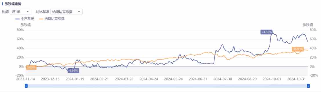 Q3亮眼财报难阻股价高位三连跌，中汽系统怎么了？-第4张图片-沐栀生活网