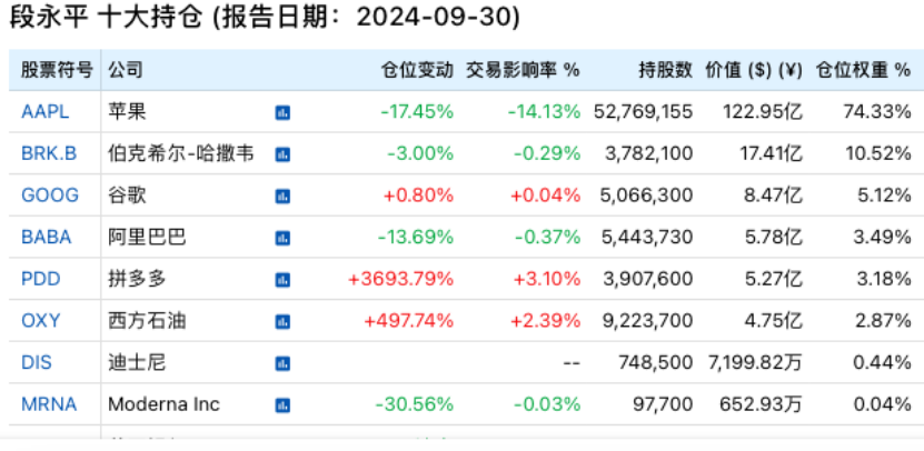 段永平、李录，190亿美元最新持仓！-第1张图片-沐栀生活网