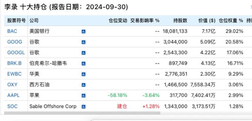 段永平、李录，190亿美元最新持仓！-第2张图片-沐栀生活网