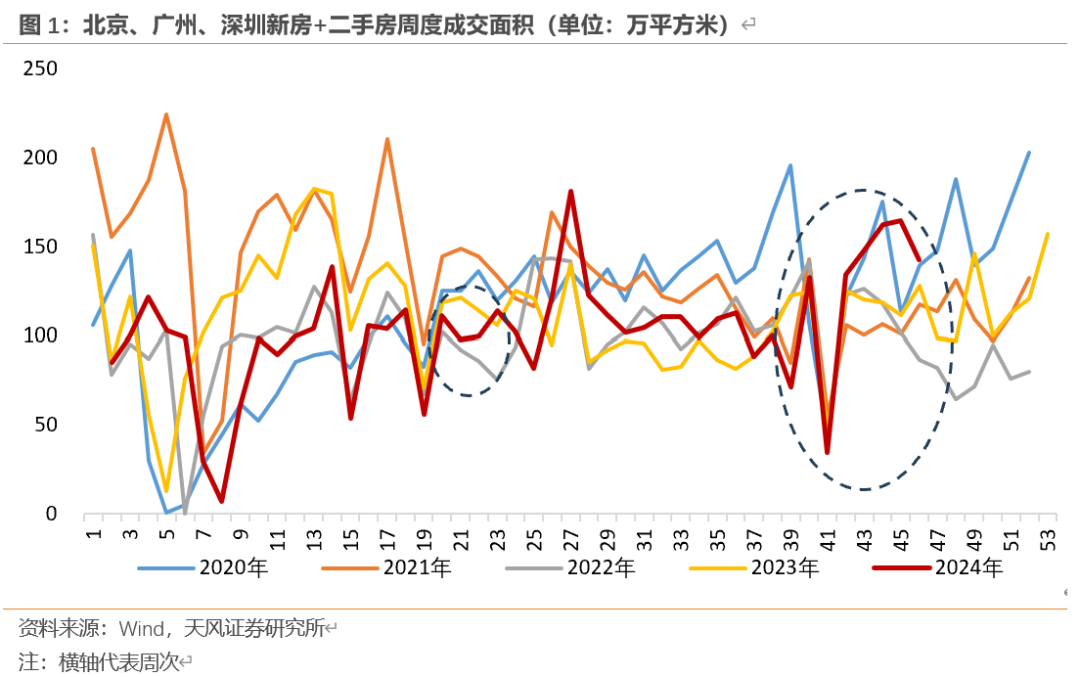 天风宏观：“929地产新政”已“满月” 楼市效果超预期-第1张图片-沐栀生活网