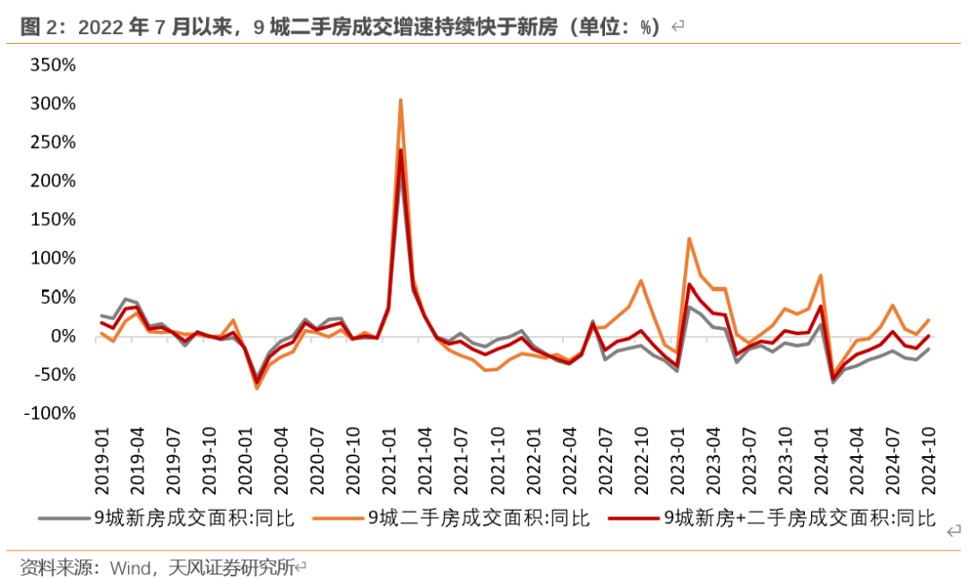 天风宏观：“929地产新政”已“满月” 楼市效果超预期-第2张图片-沐栀生活网