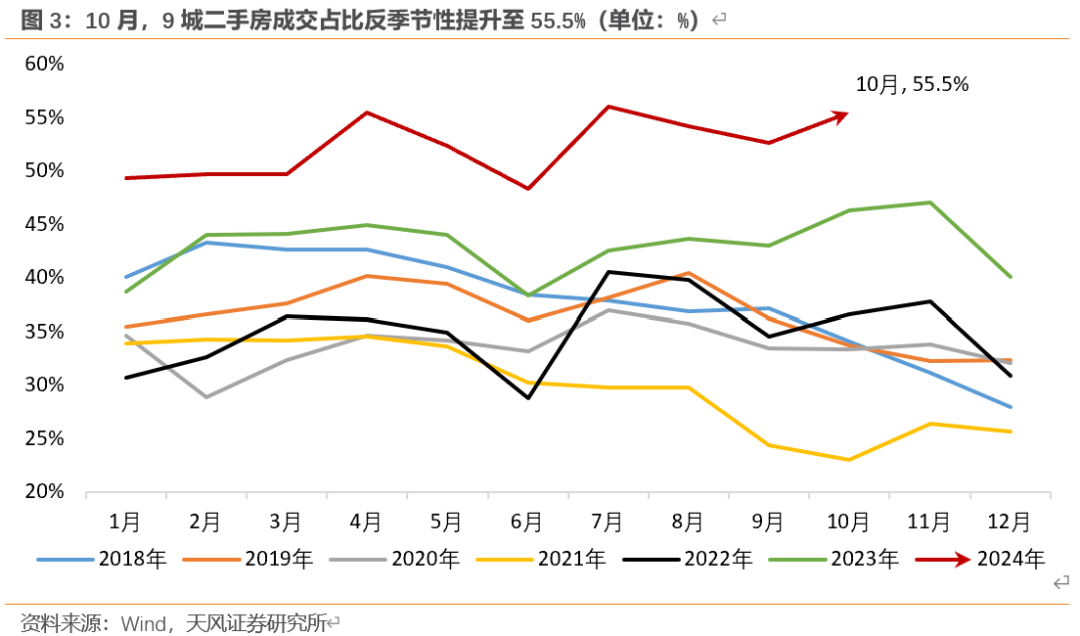 天风宏观：“929地产新政”已“满月” 楼市效果超预期-第3张图片-沐栀生活网