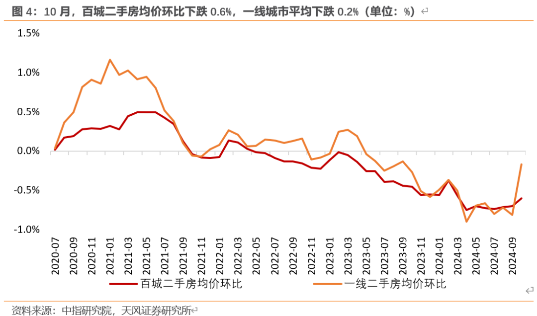 天风宏观：“929地产新政”已“满月” 楼市效果超预期-第4张图片-沐栀生活网