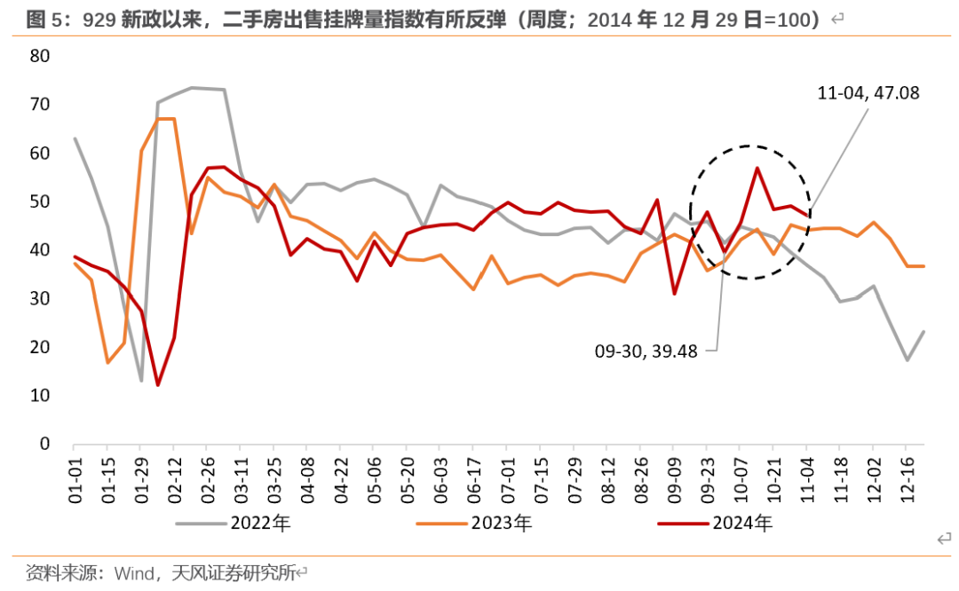 天风宏观：“929地产新政”已“满月” 楼市效果超预期-第5张图片-沐栀生活网