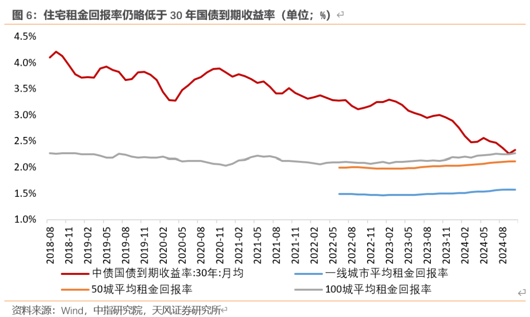 天风宏观：“929地产新政”已“满月” 楼市效果超预期-第6张图片-沐栀生活网