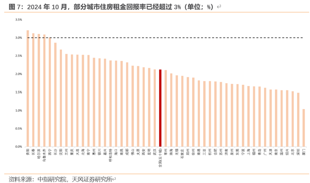 天风宏观：“929地产新政”已“满月” 楼市效果超预期-第7张图片-沐栀生活网