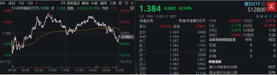 A股又见大跌！高股息顺势而起，银行ETF（512800）逆市三连阳！资金逆行抢筹，金融科技ETF获超2亿份申购-第2张图片-沐栀生活网