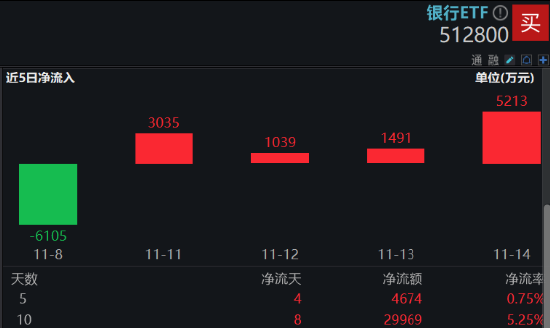 A股又见大跌！高股息顺势而起，银行ETF（512800）逆市三连阳！资金逆行抢筹，金融科技ETF获超2亿份申购-第3张图片-沐栀生活网