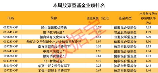 超260只**型基金本周净值创历史新高-第1张图片-沐栀生活网