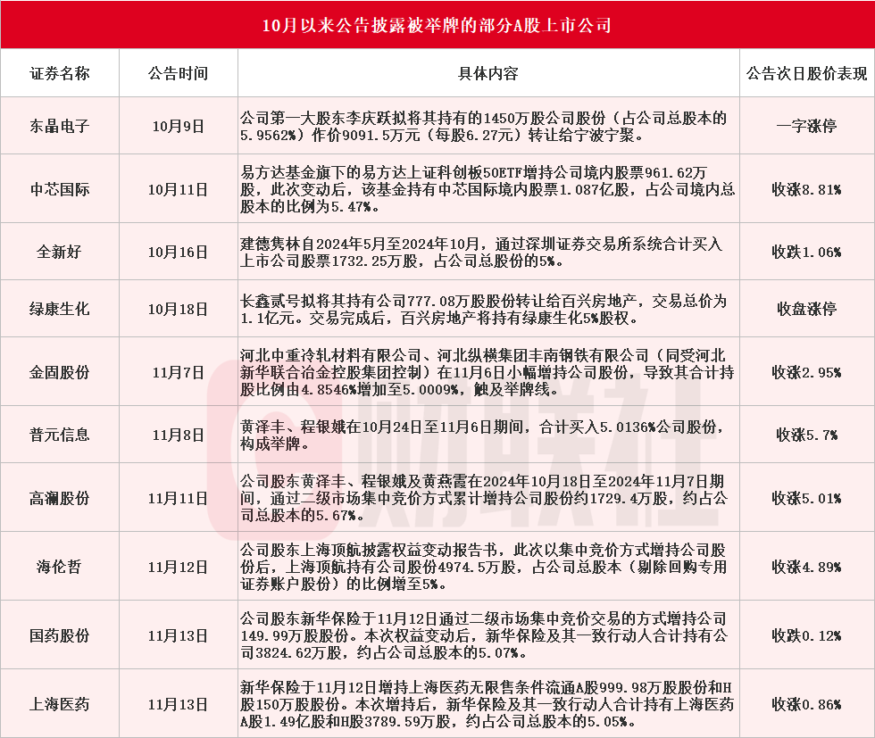 应声涨停！10月以来10家A股上市公司公告被举牌-第1张图片-沐栀生活网