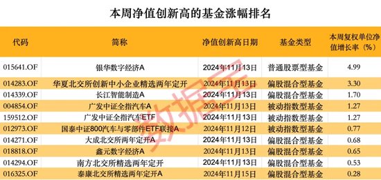 超260只**型基金本周净值创历史新高-第3张图片-沐栀生活网