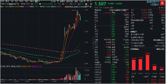 金融科技ETF（159851）标的指数单周下跌超5%，机构：基本面预期仍在-第1张图片-沐栀生活网