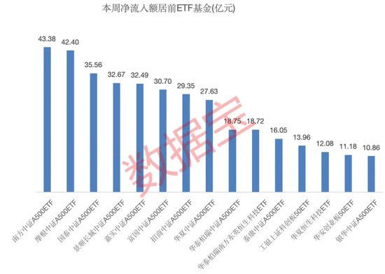 一周净流入逾300亿元！这类基金大受追捧-第3张图片-沐栀生活网