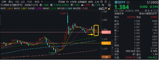 防御风格再起，银行重回C位！银行ETF（512800）单周获资金加码2．11亿元，红利价值仍被看好-第1张图片-沐栀生活网