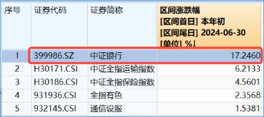 防御风格再起，银行重回C位！银行ETF（512800）单周获资金加码2．11亿元，红利价值仍被看好-第2张图片-沐栀生活网