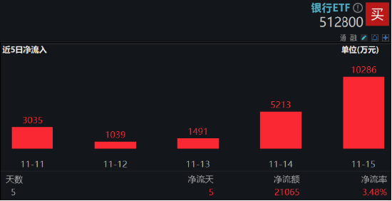 防御风格再起，银行重回C位！银行ETF（512800）单周获资金加码2．11亿元，红利价值仍被看好-第3张图片-沐栀生活网