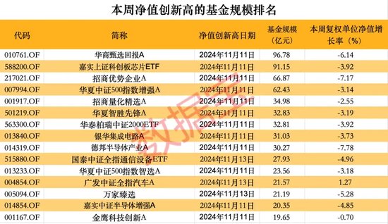 超260只**型基金本周净值创历史新高-第2张图片-沐栀生活网