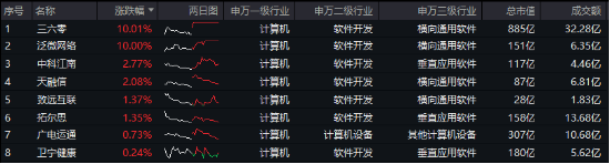 AI应用+数据要素双催化，仓软件开发行业的信创ETF基金（562030）盘中逆市上探1．81%，标的本轮累涨超56%！-第1张图片-沐栀生活网