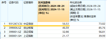 AI应用+数据要素双催化，仓软件开发行业的信创ETF基金（562030）盘中逆市上探1．81%，标的本轮累涨超56%！-第3张图片-沐栀生活网