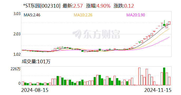 *ST东园连续两日涨幅偏离值累计超12%-第1张图片-沐栀生活网