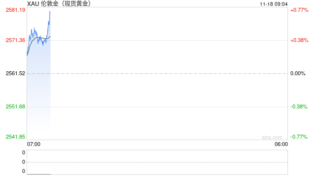 俄罗斯突然发动大规模袭击！金价开盘后飙升突破2575美元 两张图看黄金技术前景 投资者如何获利了结？-第1张图片-沐栀生活网
