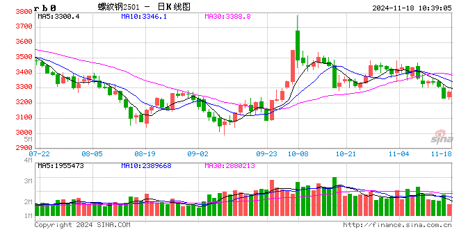 光大期货：11月18日矿钢煤焦日报-第2张图片-沐栀生活网