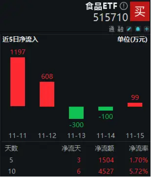 贵州茅台荣获两项大奖！资金持续加码，食品ETF（515710）10日吸金超4500万元！-第1张图片-沐栀生活网