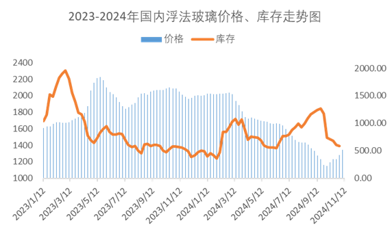 浮法玻璃市场隐形压力显现 市场区域存分歧-第4张图片-沐栀生活网