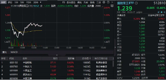 军工高标股领跌，中国长城逼近跌停！中航系力挽狂澜，国防军工ETF（512810）探底回升！-第1张图片-沐栀生活网