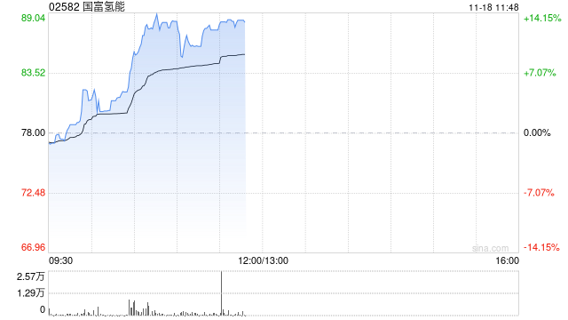 国富氢能现涨超10% 公司为中国领先的氢能储运设备制造商-第1张图片-沐栀生活网